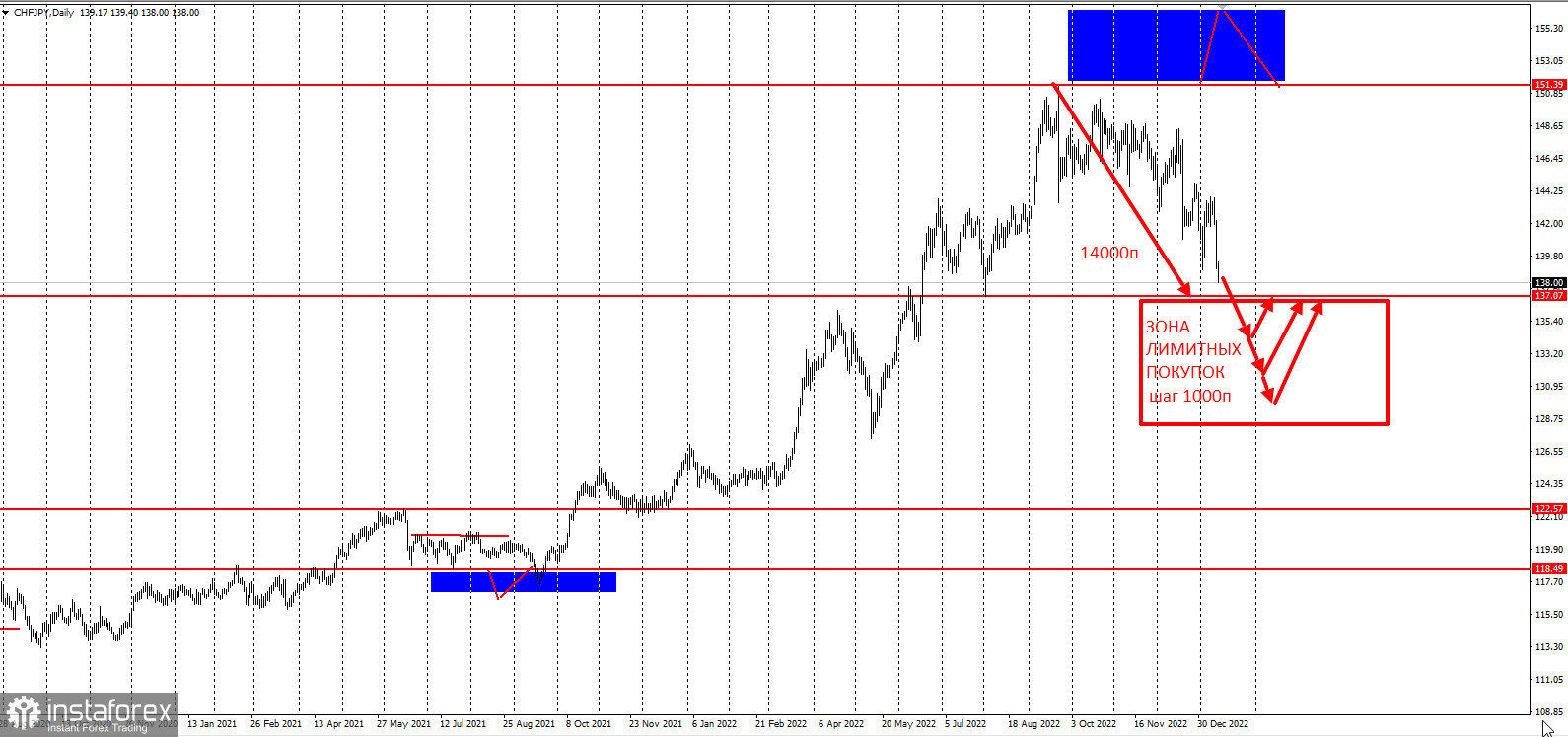 Торговая идея по CHFJPY. Сетки