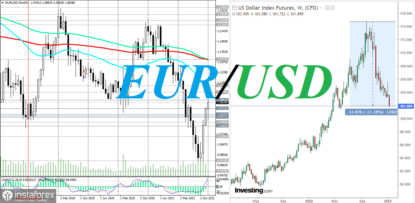 EUR/USD: краткие итоги и ближайшие перспективы