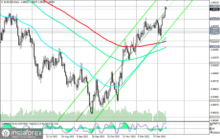 EUR/USD: краткие итоги и ближайшие перспективы