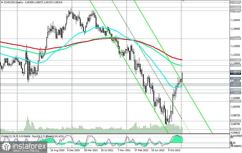 EUR/USD: сценарии динамики на 13.01.2023