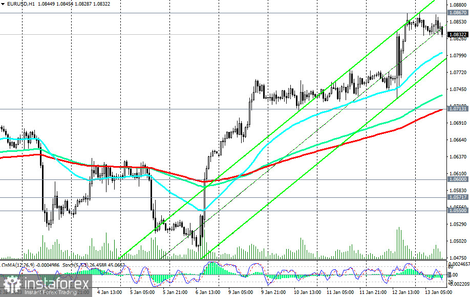 EUR/USD: сценарии динамики на 13.01.2023