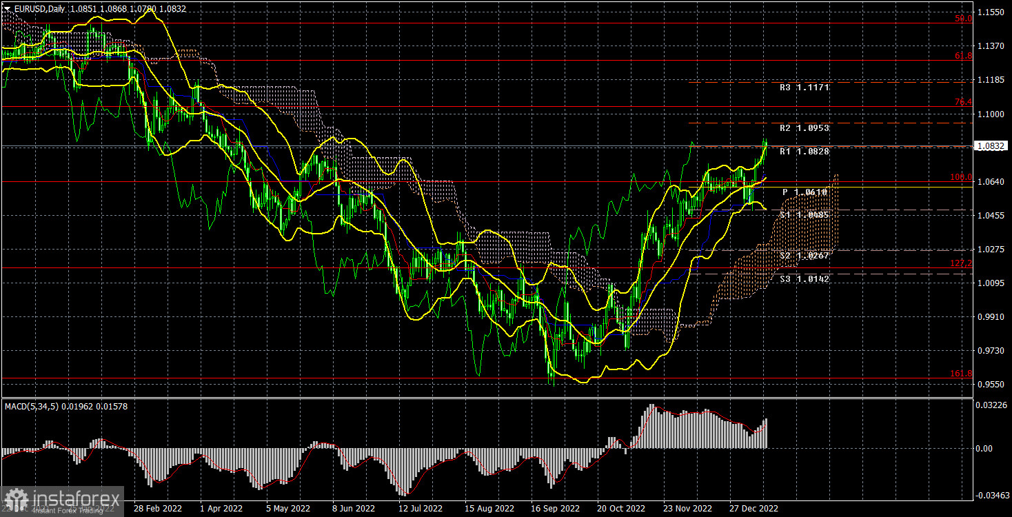 Анализ торговой недели 9 – 13 января по паре EUR/USD. Отчет COT. Очередная неделя закончилась ростом евровалюты.