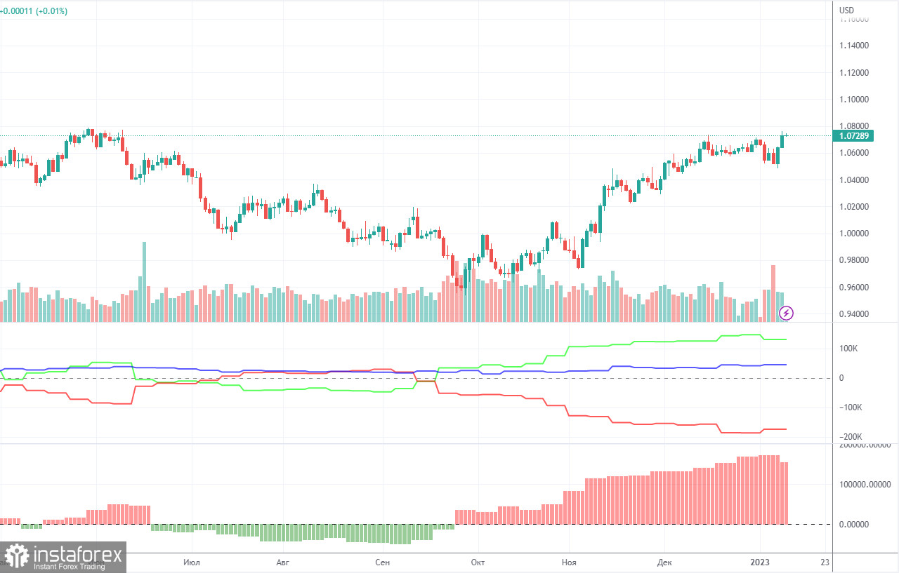 Анализ торговой недели 9 – 13 января по паре EUR/USD. Отчет COT. Очередная неделя закончилась ростом евровалюты.