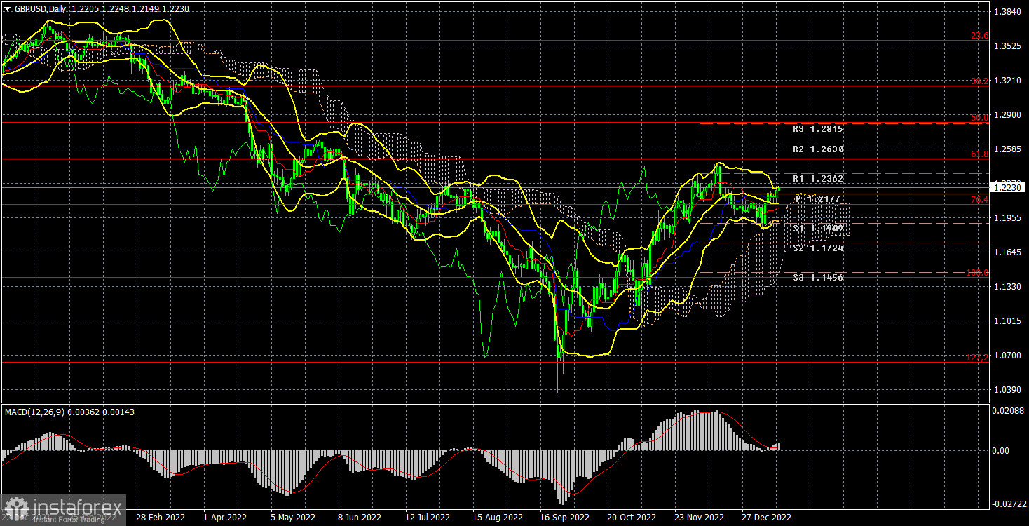 Анализ торговой недели 9-13 января по паре GBP/USD. Отчет COT. Британский фунт вновь нацеливается на рост