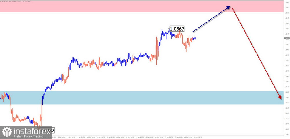 Недельный прогноз по упрощенному волновому анализу EUR/USD, USD/JPY, GBP/JPY, USD/CAD, GOLD от 14 января 2023 года