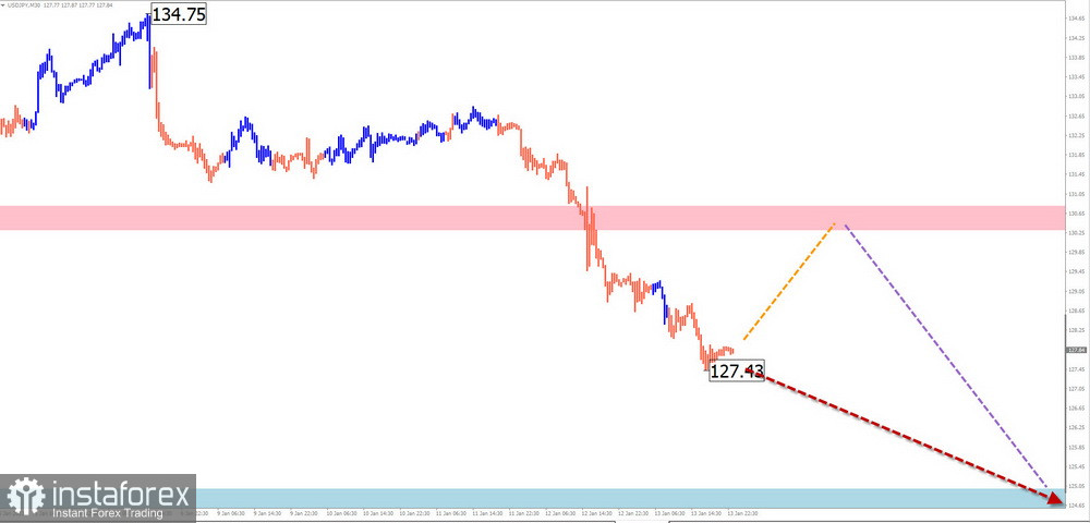 Недельный прогноз по упрощенному волновому анализу EUR/USD, USD/JPY, GBP/JPY, USD/CAD, GOLD от 14 января 2023 года