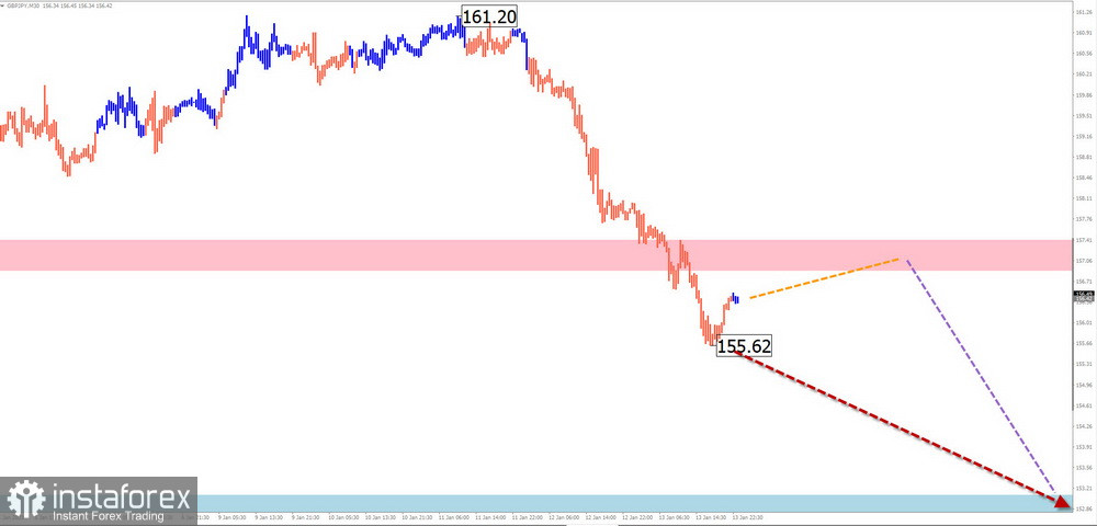 Недельный прогноз по упрощенному волновому анализу EUR/USD, USD/JPY, GBP/JPY, USD/CAD, GOLD от 14 января 2023 года