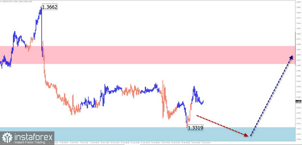 Недельный прогноз по упрощенному волновому анализу EUR/USD, USD/JPY, GBP/JPY, USD/CAD, GOLD от 14 января 2023 года