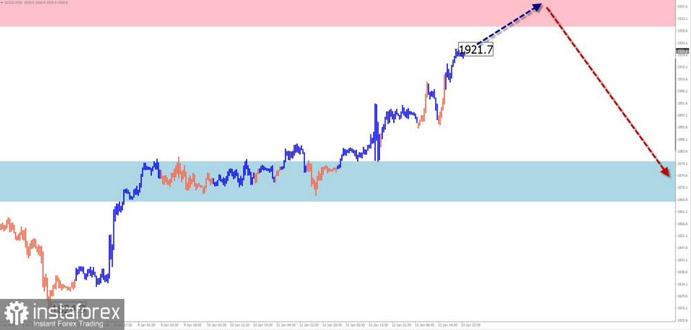 Недельный прогноз по упрощенному волновому анализу EUR/USD, USD/JPY, GBP/JPY, USD/CAD, GOLD от 14 января 2023 года