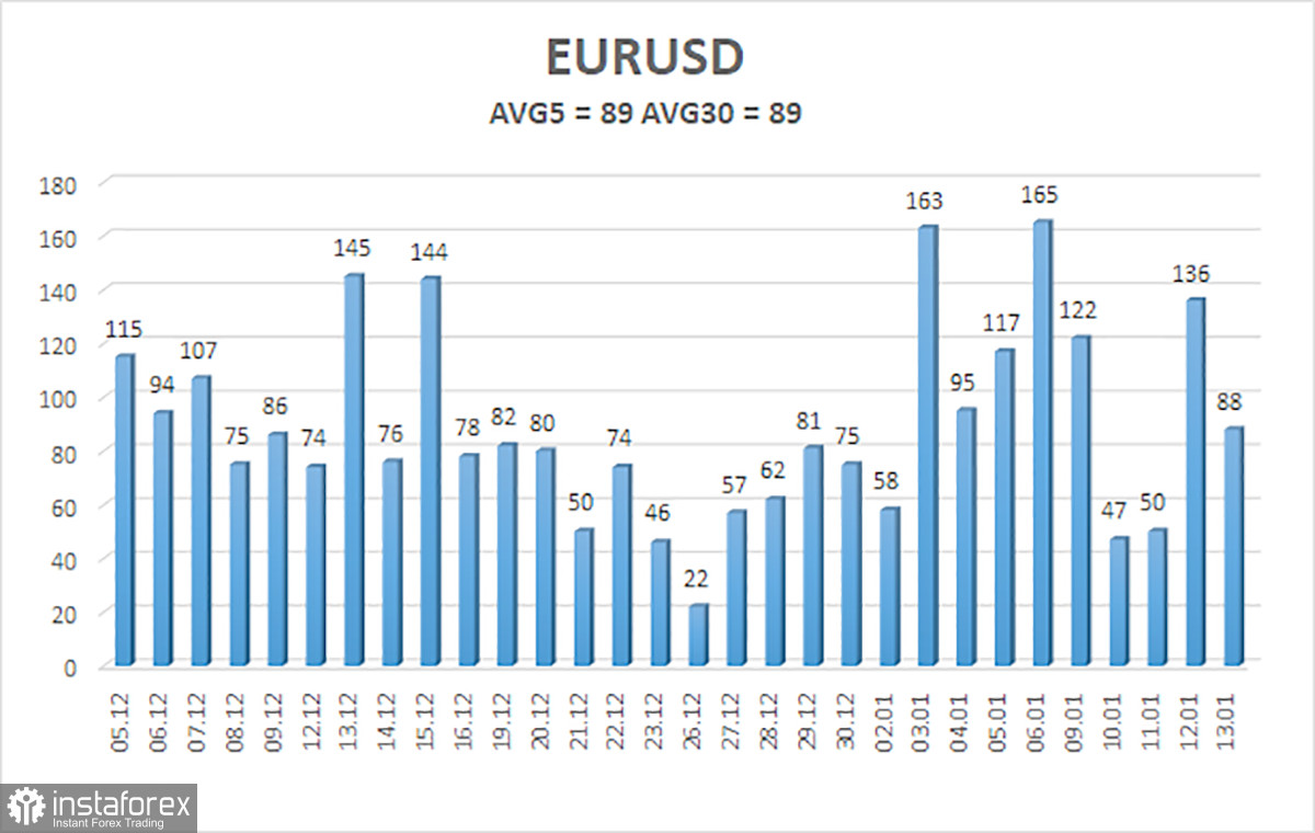 Обзор пары EUR/USD. 15 января. Превью недели. Ключевой отчет недели – европейская инфляция