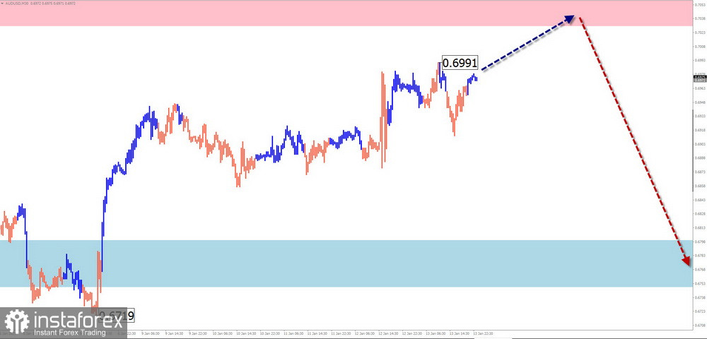 Недельный прогноз по упрощенному волновому анализу GBP/USD, AUD/USD, USD/CHF, EUR/JPY, $(USDollar)Index от 15 января 2023 года