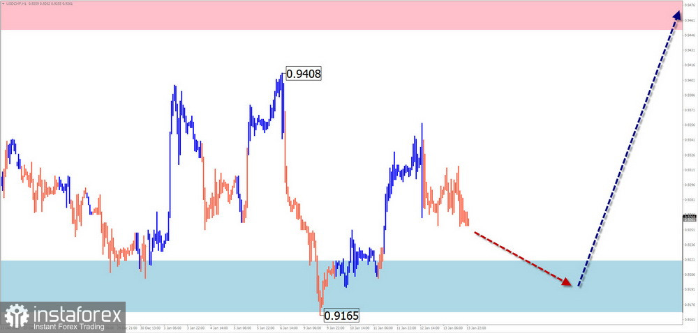 Недельный прогноз по упрощенному волновому анализу GBP/USD, AUD/USD, USD/CHF, EUR/JPY, $(USDollar)Index от 15 января 2023 года