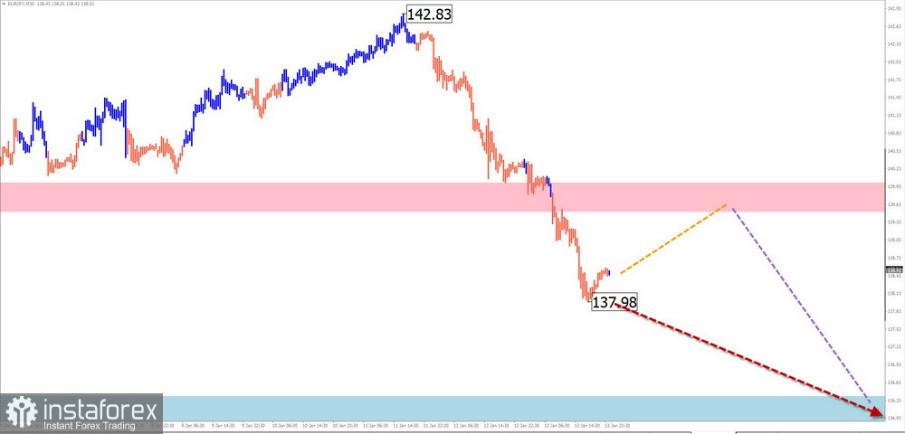 Недельный прогноз по упрощенному волновому анализу GBP/USD, AUD/USD, USD/CHF, EUR/JPY, $(USDollar)Index от 15 января 2023 года