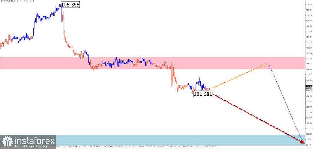 Недельный прогноз по упрощенному волновому анализу GBP/USD, AUD/USD, USD/CHF, EUR/JPY, $(USDollar)Index от 15 января 2023 года