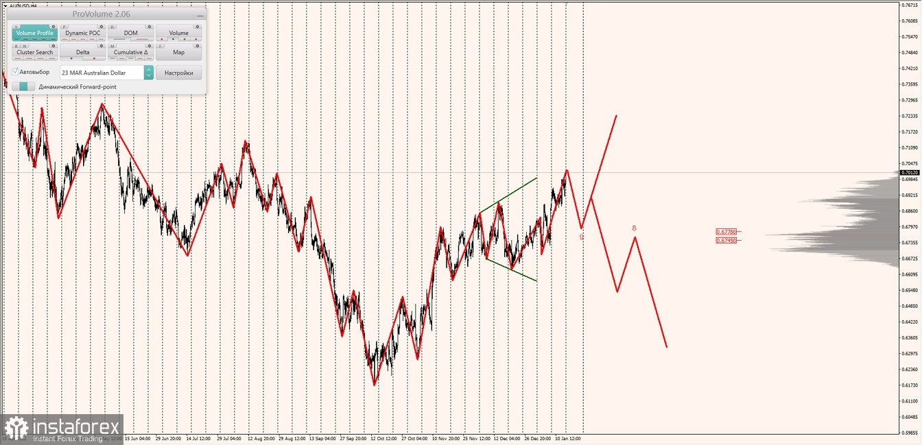 Маржинальные зоны по AUDUSD, NZDUSD, USDCAD (16.01.2023)