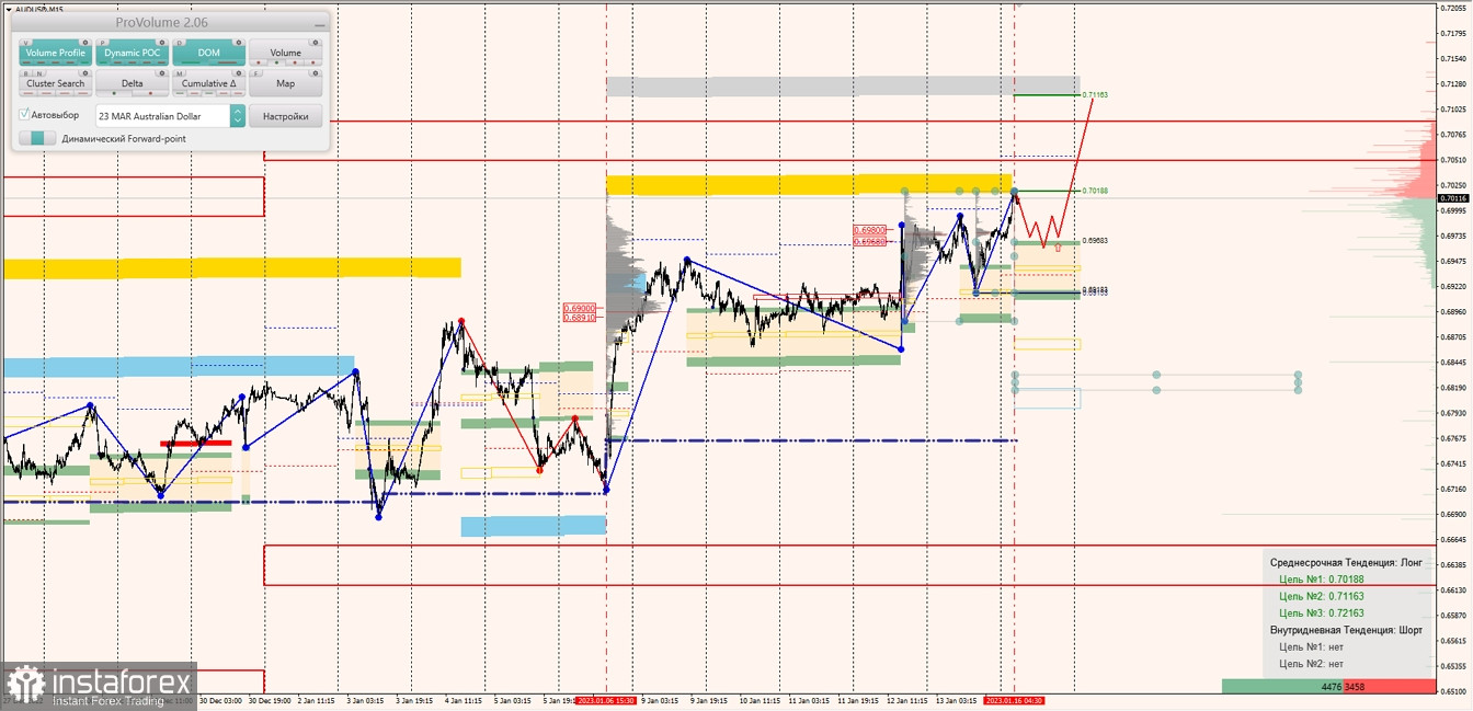 Маржинальные зоны по AUDUSD, NZDUSD, USDCAD (16.01.2023)