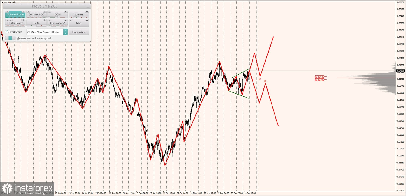 Маржинальные зоны по AUDUSD, NZDUSD, USDCAD (16.01.2023)