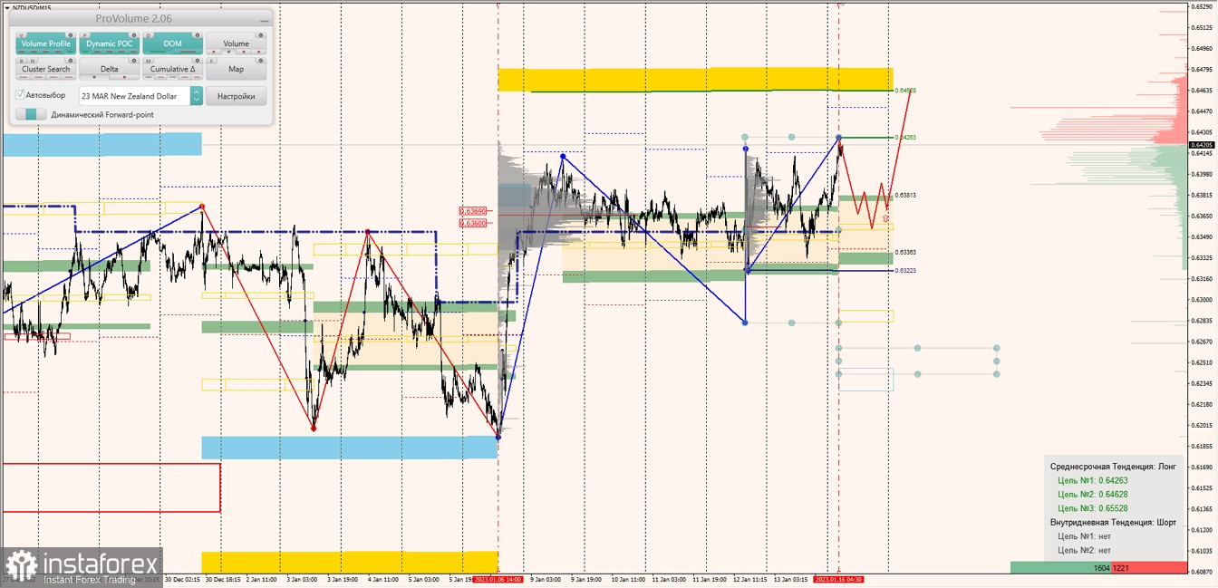 Маржинальные зоны по AUDUSD, NZDUSD, USDCAD (16.01.2023)