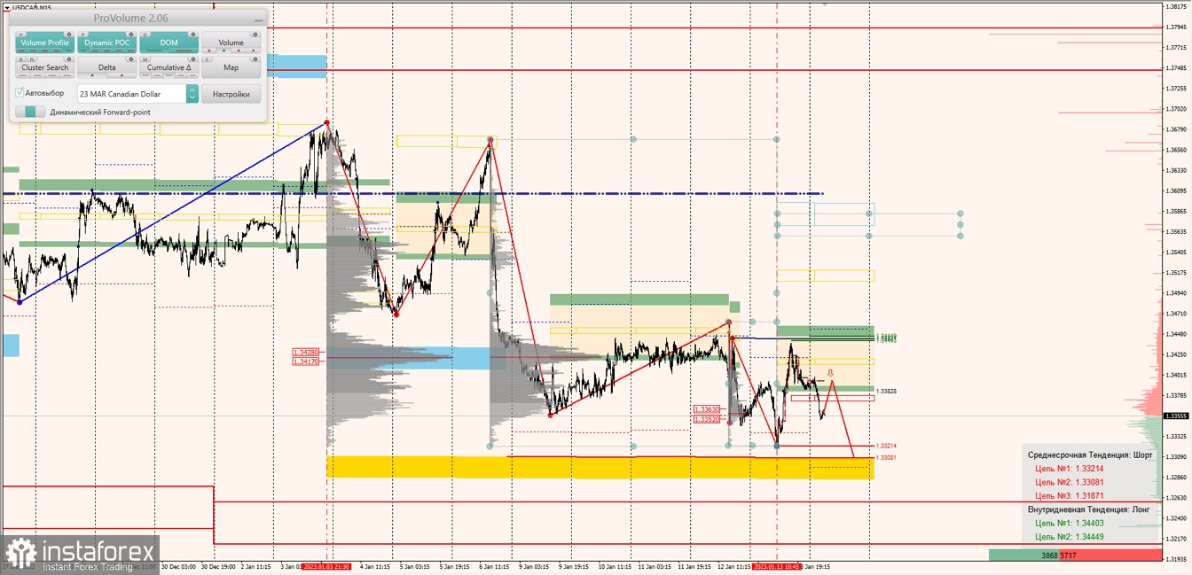 Маржинальные зоны по AUDUSD, NZDUSD, USDCAD (16.01.2023)