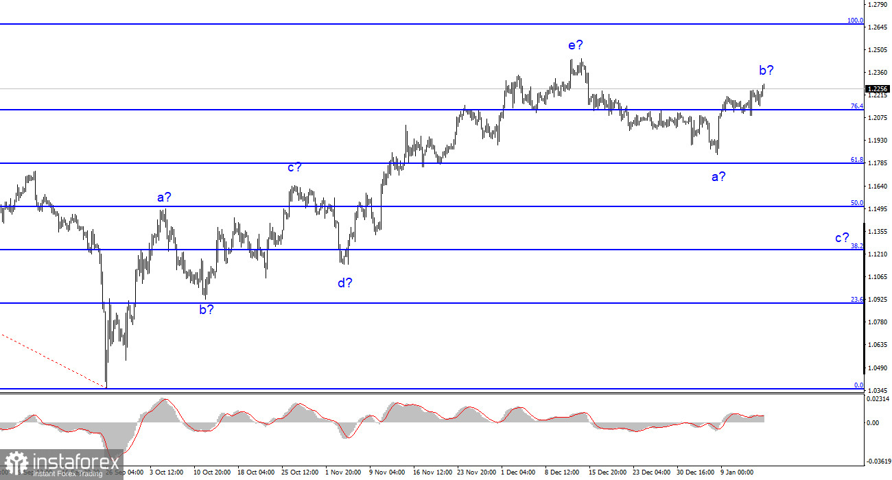 Анализ GBP/USD. 16 января. Британец готовится к новому усложнению волновой разметки?