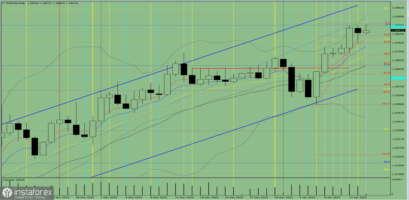 Индикаторный анализ. Дневной обзор на 16 января 2023 года по валютной паре EUR/USD