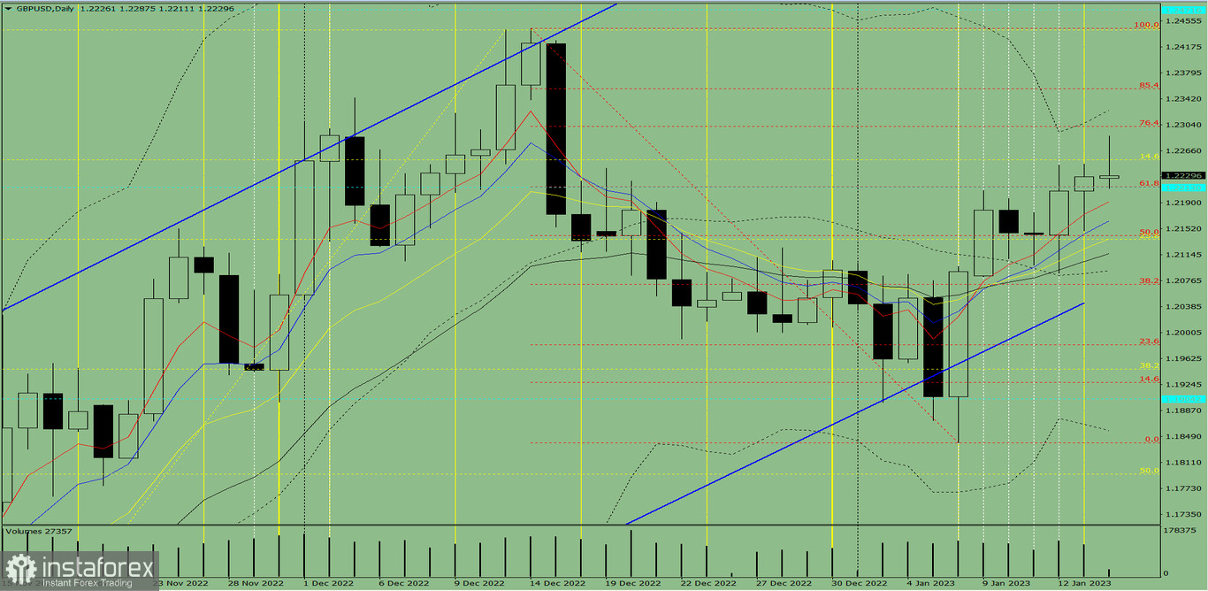 Индикаторный анализ. Дневной обзор на 16 января 2023 года по валютной паре GBP/USD