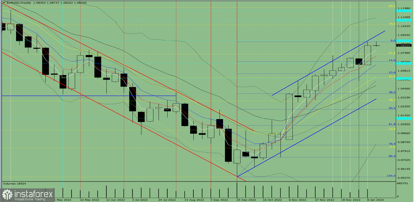 Analiza techniczna EUR/USD na tydzień od 16 do 21 stycznia