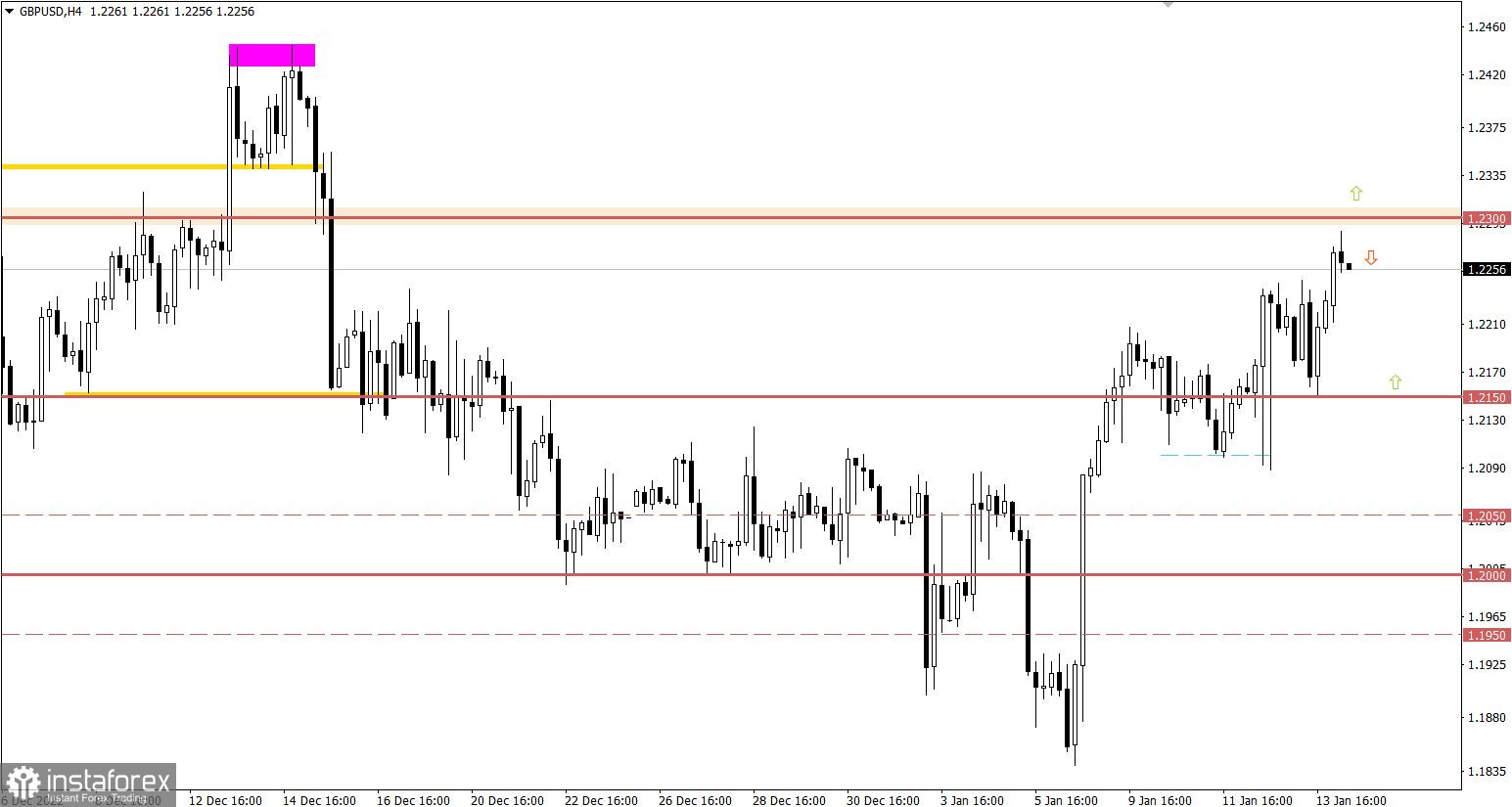 Учимся и анализируем, торговый план для начинающих трейдеров EURUSD и GBPUSD 16.01.23