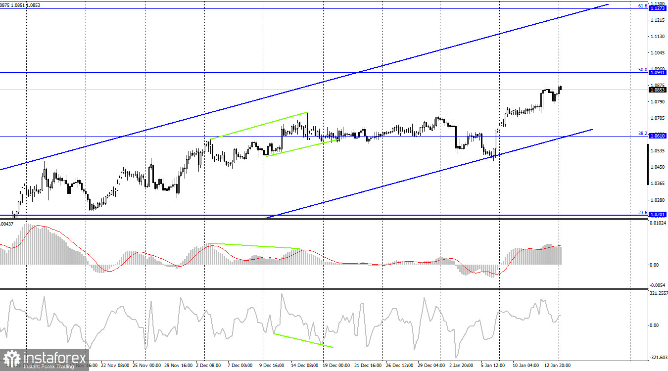 EUR/USD. 16 января. В ФРС настроены дальше повышать процентную ставку