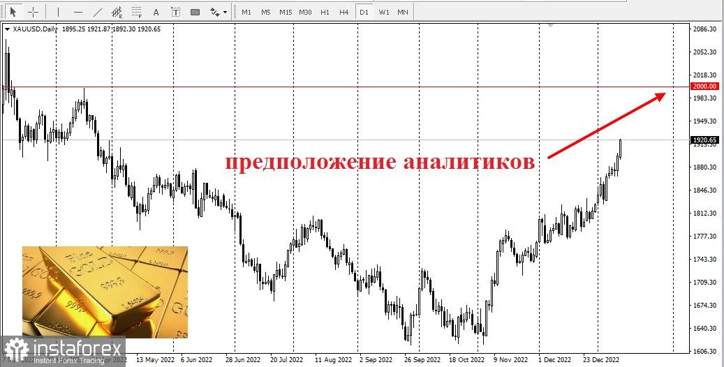 Настроения по золоту явно бычьи