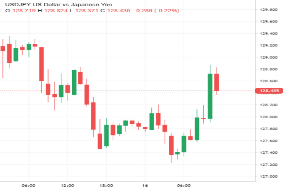 USD/JPY получает штормовое предупреждение 