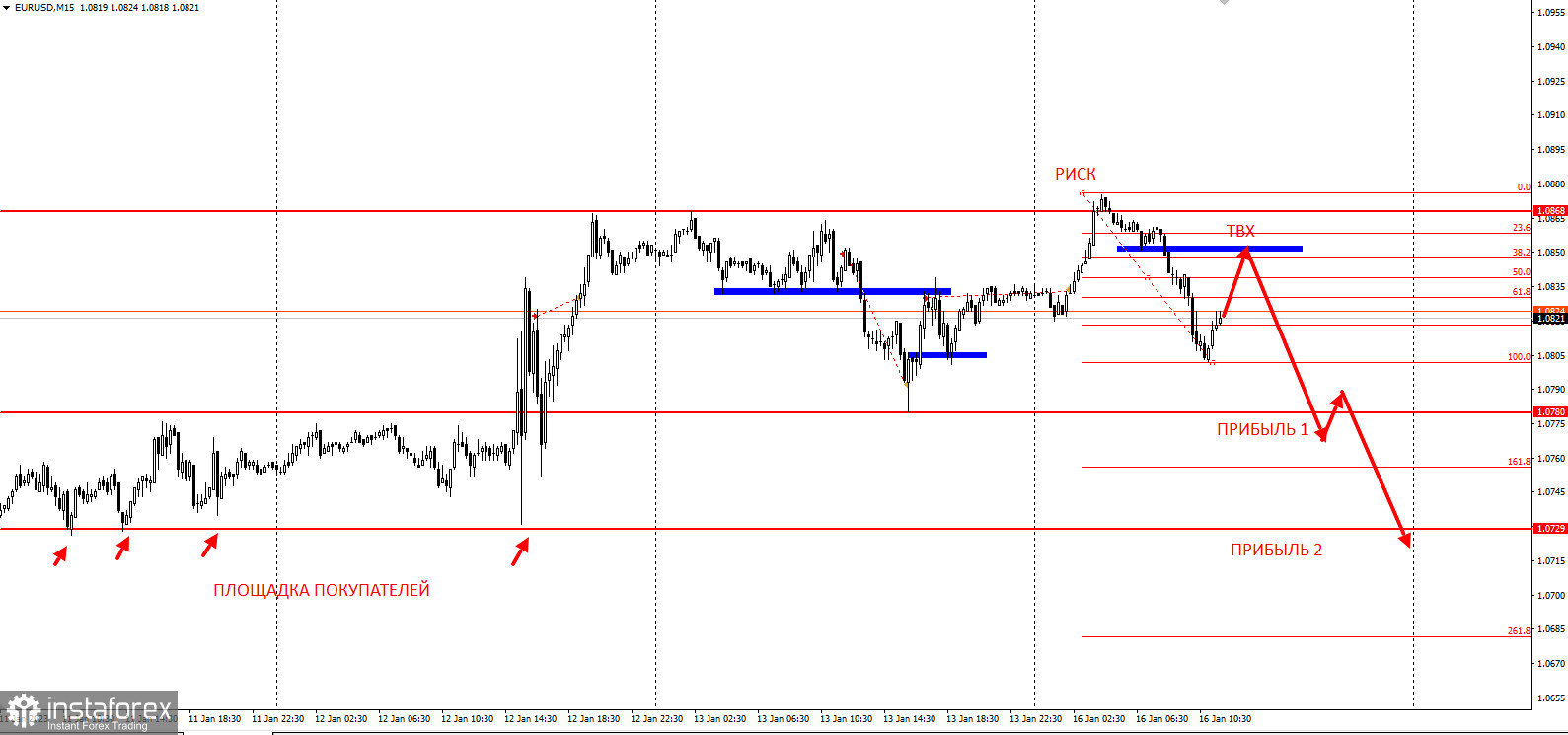 Торговая идея по EURUSD. Охота за стопами покупателей