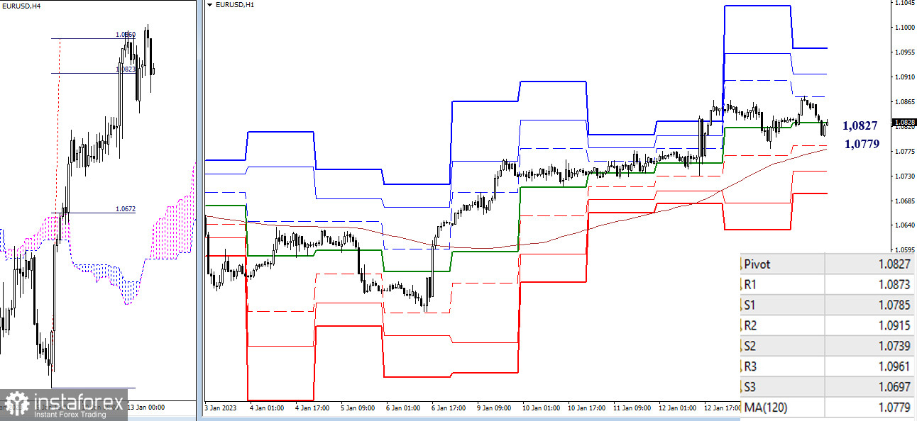 EUR/USD и GBP/USD 16 января – технический анализ ситуации