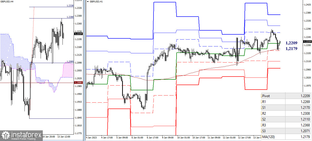 EUR/USD и GBP/USD 16 января – технический анализ ситуации