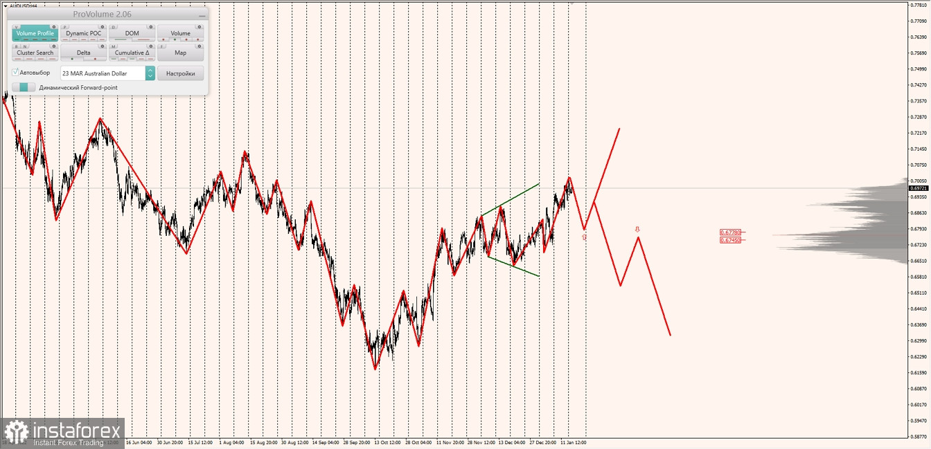 Маржинальные зоны по AUDUSD, NZDUSD, USDCAD (17.01.2023)