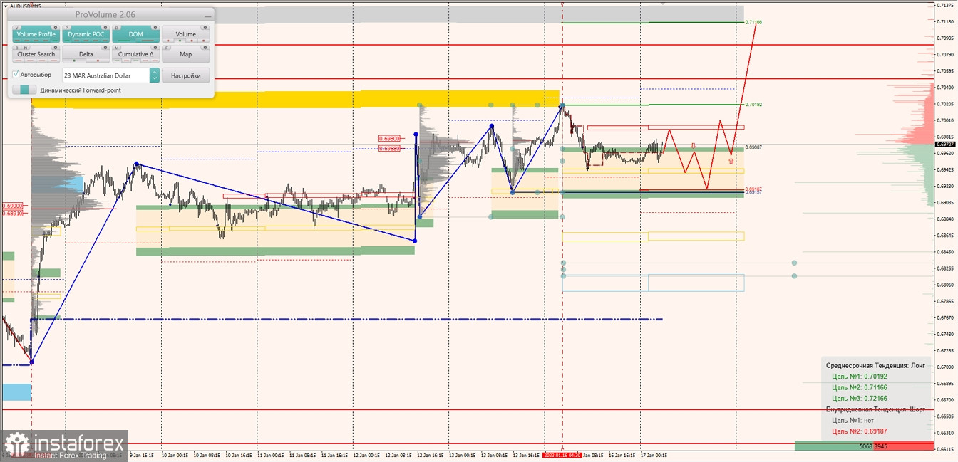 Маржинальные зоны по AUDUSD, NZDUSD, USDCAD (17.01.2023)