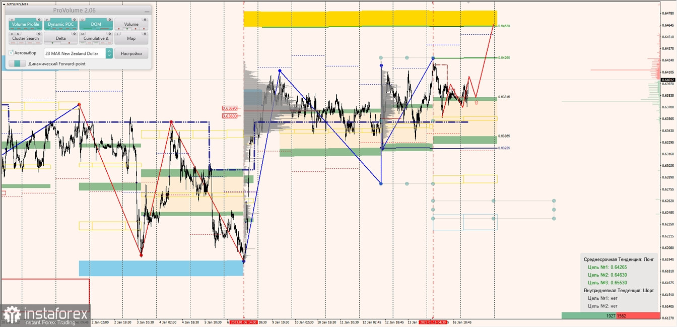 Маржинальные зоны по AUDUSD, NZDUSD, USDCAD (17.01.2023)