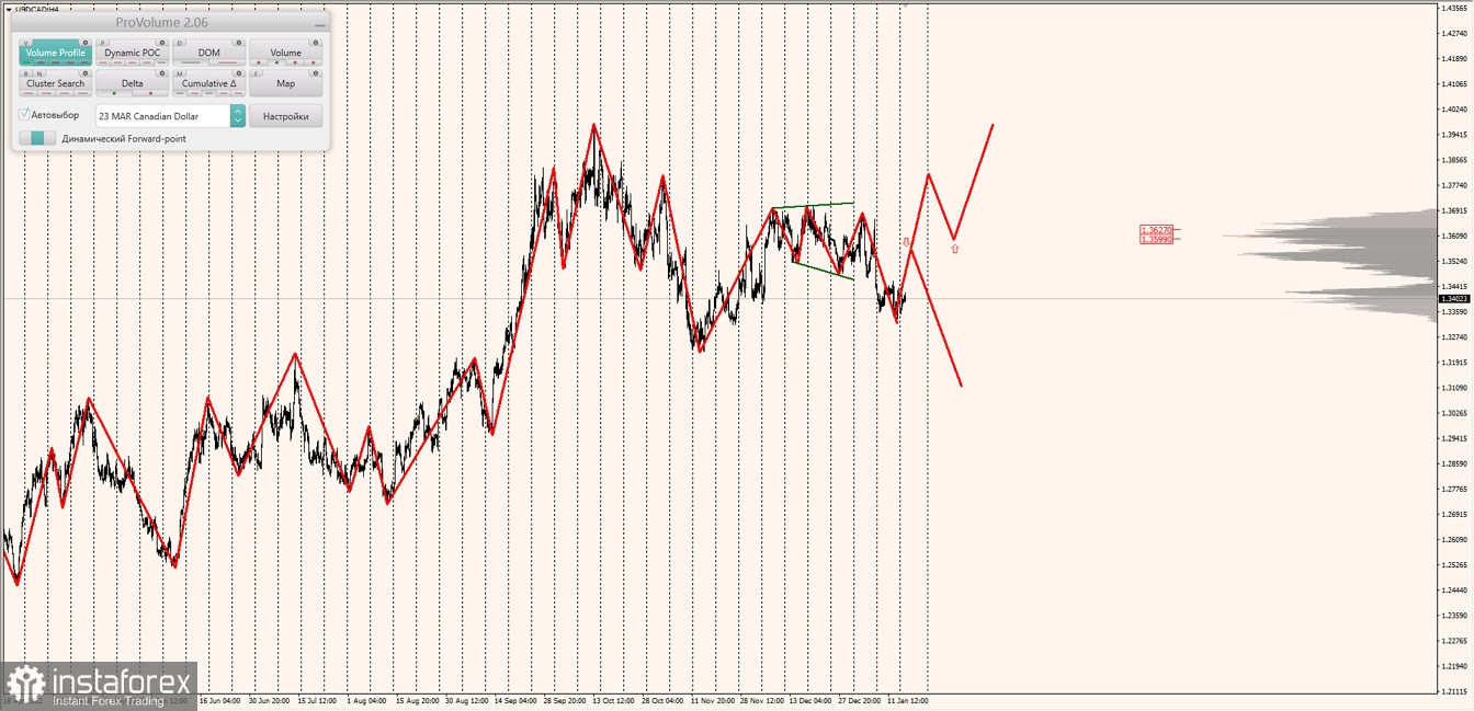 Маржинальные зоны по AUDUSD, NZDUSD, USDCAD (17.01.2023)