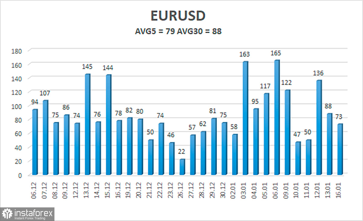 Обзор пары EUR/USD. 17 января. Выступления Лагард и членов ФРС могут дать ориентир трейдерам на этой неделе