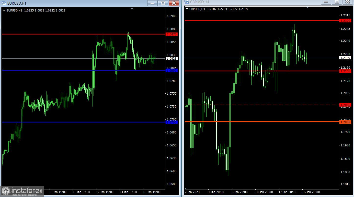 Торговый план по EUR/USD и GBP/USD на 17.01.2023