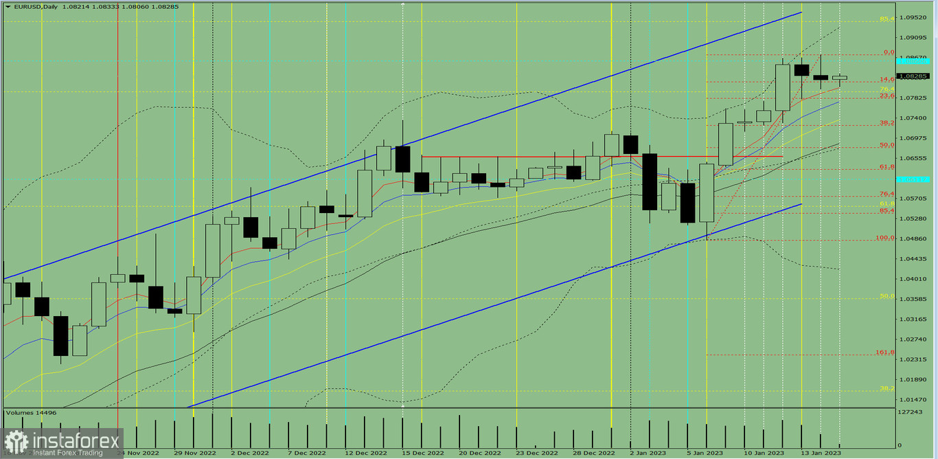 Индикаторный анализ. Дневной обзор на 17 января 2023 года по валютной паре EUR/USD