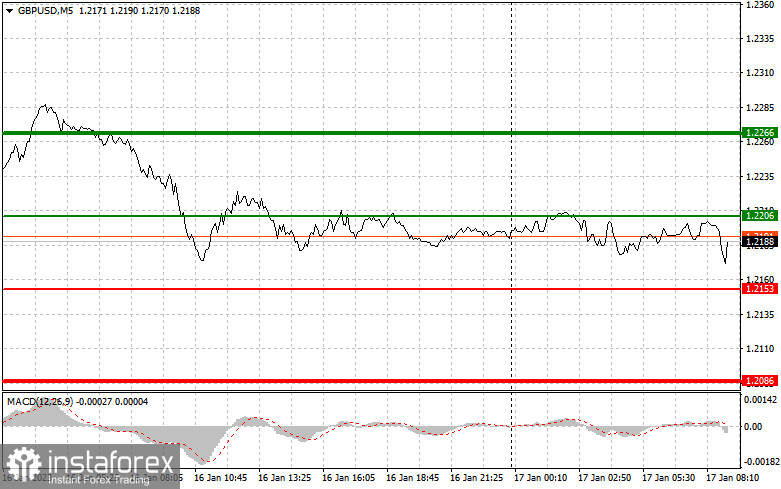 GBPUSD: proste wskazówki dla początkujących traderów na 17 stycznia. Analiza wczorajszych transakcji na rynku Forex