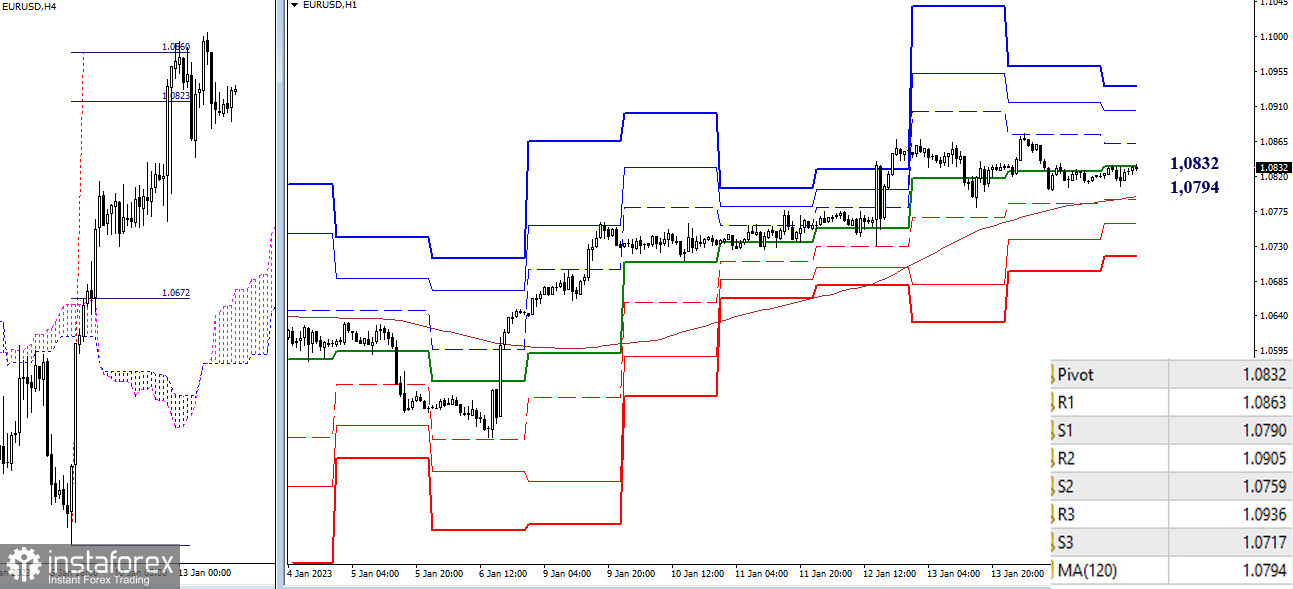 EUR/USD и GBP/USD 17 января – технический анализ ситуации