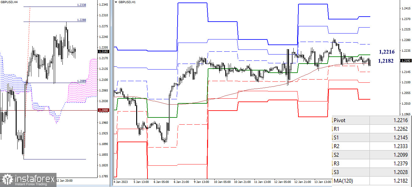 EUR/USD и GBP/USD 17 января – технический анализ ситуации