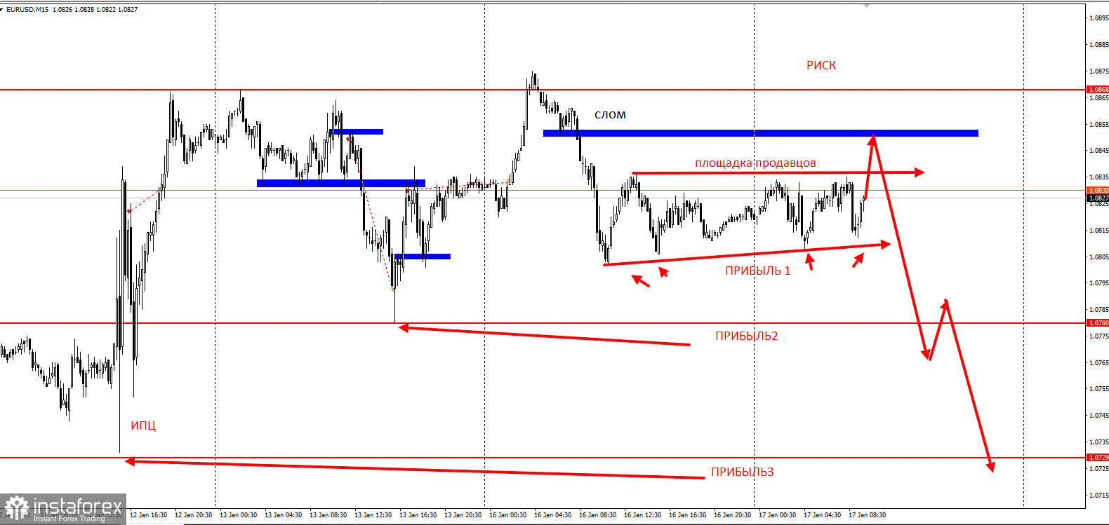 Торговая идея по EURUSD