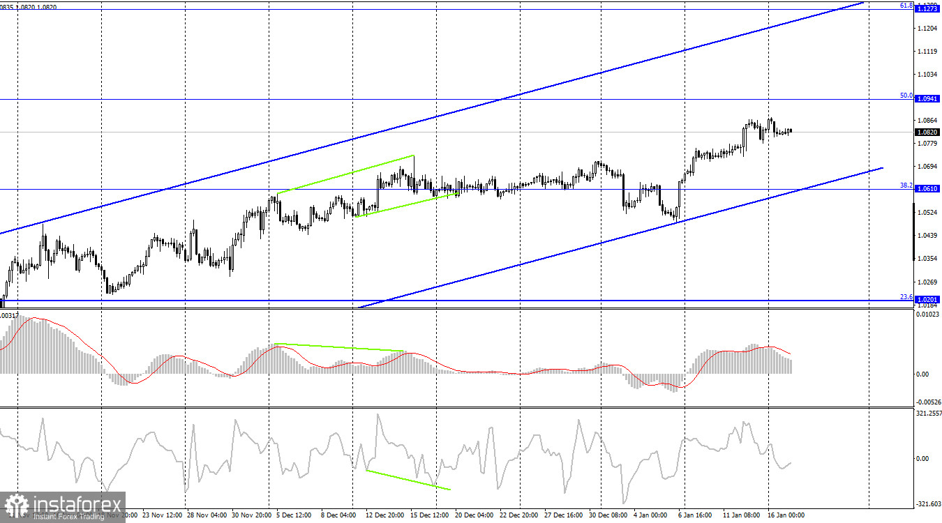 EUR/USD. 17 января. День Мартина Лютера Кинга прошел спокойно