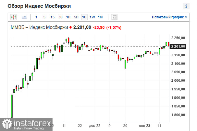 Хороший старт сезона отчётности толкает фондовые индексы вверх