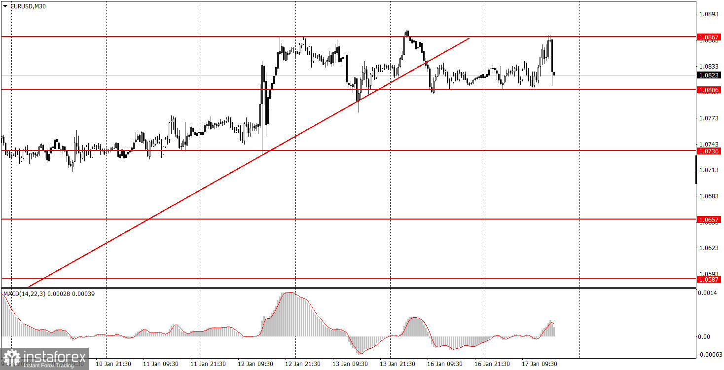 Как торговать валютную пару EUR/USD 18 января. Простые советы и разбор сделок для новичков