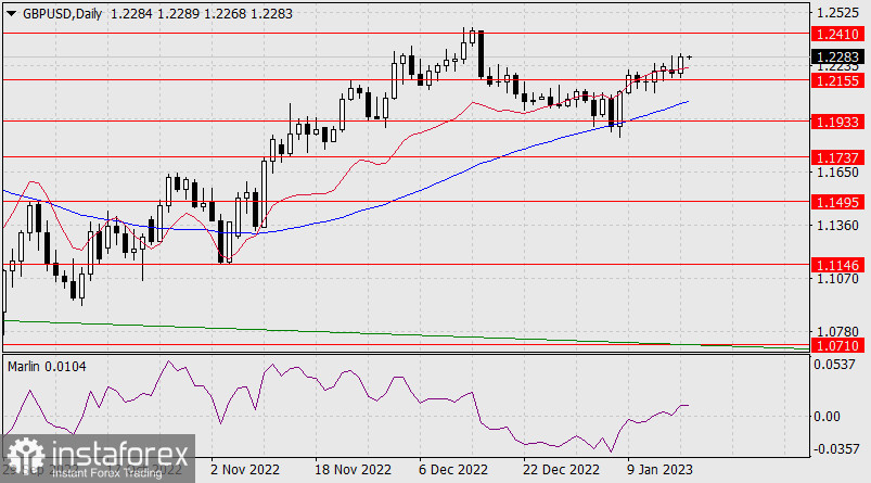 Прогноз по GBP/USD на 18 января 2022 года