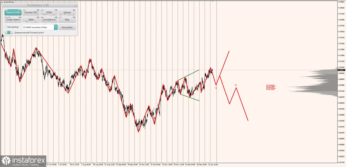 Маржинальные зоны по AUDUSD, NZDUSD, USDCAD (18.01.2023)